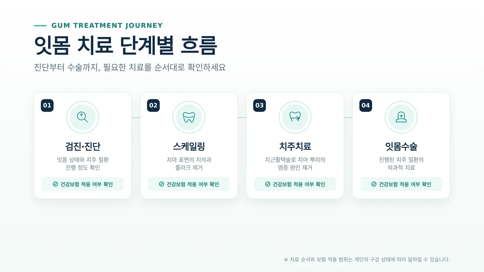 치근활택술 비용 치료 과정 참고 이미지