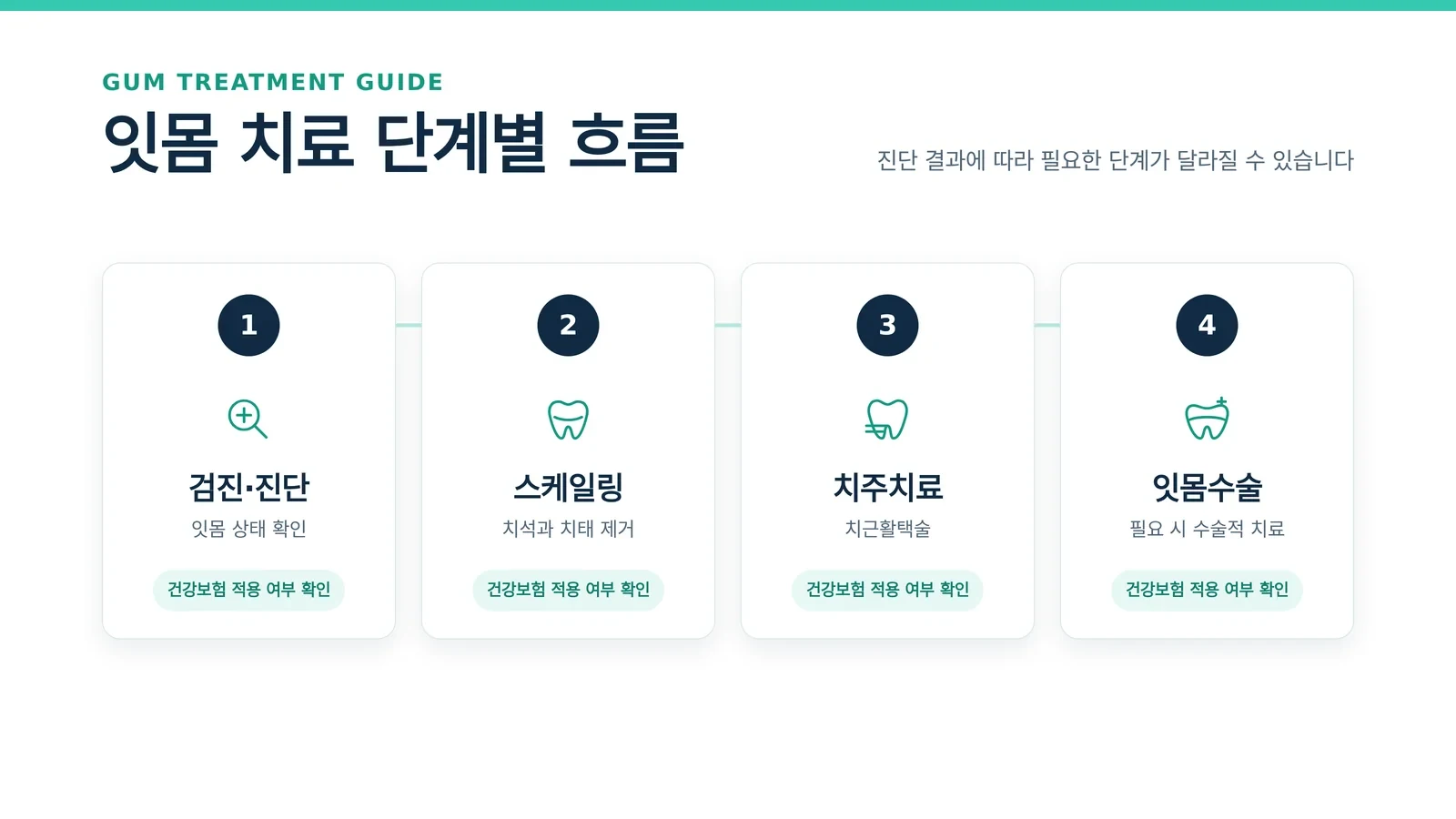 치주치료 비용 치료 과정 참고 이미지